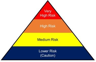 OSHA/MiOSHA risk pyramid. Levels: Lower risk (caution), Medium risk, High risk, Very high risk