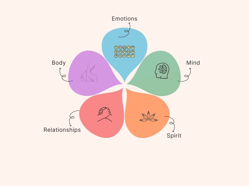 Emotions, Mind, Spirit, Relationships, Body