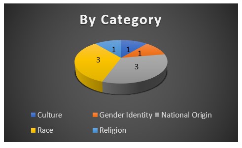 2022 Reports by category
Culture: 1
Race: 3
Gender identity: 1
National origin: 3
Religion: 1
