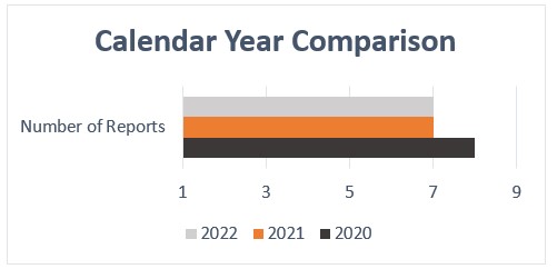Calendar Year Comparison - Number of reports
2020: 8
2021: 7
2022: 7