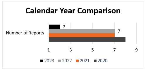 Calendar Year Comparison - Number of reports
2020: 8
2021: 7
2022: 7
2023: 2
