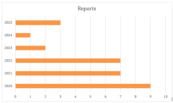 Chart of bias reports between 2020 through 2025. 
